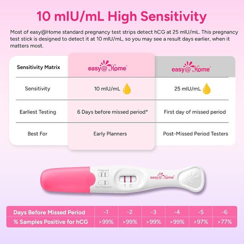 easy@Home Early Pregnancy Tests: 6 Days Before Missed Period* | 10 mIU/mL High Sensitivity Early Detection Pregnancy Stick - Fast & Rapid hCG Tests for Home Use - 7 Count in Kuwait