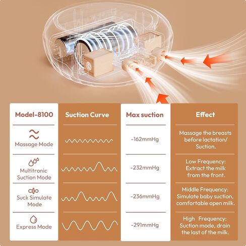NCVI 8100 Double Electric Breast Pump, 24/28mm Flanges, LED Display | Anti-Backflow Milk Breastfeeding Pump, 4 Modes 9 Levels, Handheld Motor, Ultra-Quiet, Fit Large Nipples, for Home Work Travel in Kuwait