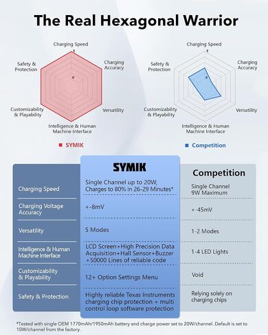 SYMIK Battery Charger for DJI Osmo 360 / Action 6 / Action 5 Pro/ 4/3 | 27W Triple Slots PD Fast Charging Case, Intelligent 5-in-1 LCD Two Way Charger Hub for DJI Osmo Battery & Xtra 360/ Edge/Pro in Kuwait