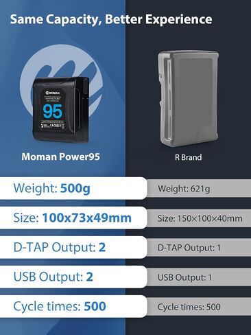 Moman V Mount Battery, Power 95 95Wh 6450mAh Micro V Lock 10A Up to 168W Draw with Dual D-TAP/USB-A/BP Outputs,Portable Small Battery for BMPCC 4k 6k Blackmagic,V-Mount-Dtap-Mini in Kuwait