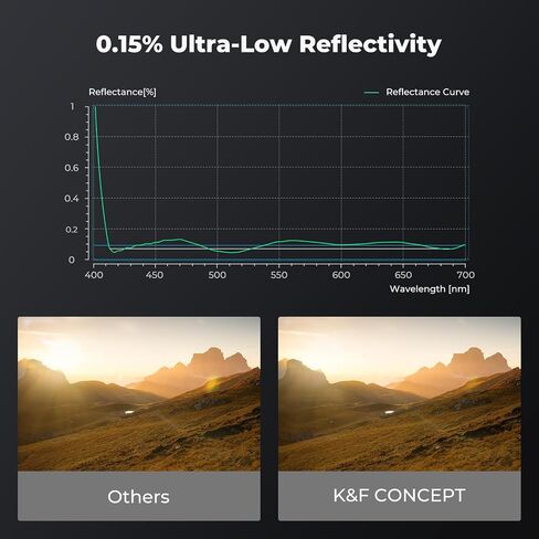 K&F CONCEPT 95mm MC UV Protection Filter Super Slim with 36 Multi-Layer Coatings, High Definition UV Camera Lens Filter (Nano-X PRO Series) | Durable Brass Frame, Super Slim with 36 Multi-Layer Coatings, High Definition UV Camera Lens Filter-FV901 in Kuwait