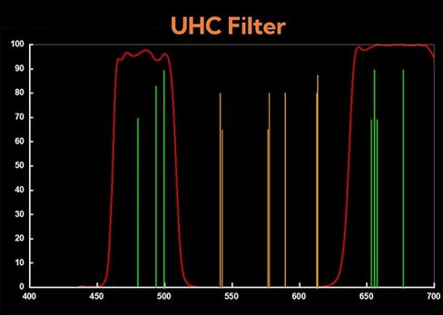 1.25 Inch UHC Filter for Telescopes | Ultra High Contrast, Light Pollution Reduction, M28.5x0.6 Threads, Enhances Nebula & Moon Details in Kuwait
