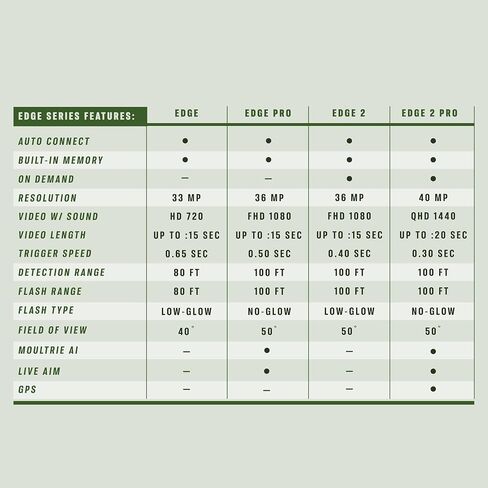Moultrie Edge Cellular Trail Camera - Auto Connect - Nationwide Coverage - 720p Video with Audio - Built in Memory - Cloud Storage - 80 ft Low Glow IR LED Flash in Kuwait