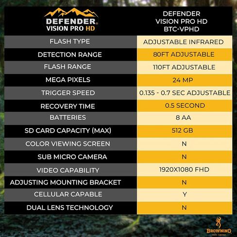 Browning Cellular Trail Camera Defender HD 24MP Trail Camera OVIX Camo Pattern Dual SIM Hunting Game Trail Camera, 110' Night Detection Range & Smartphone Cpompatible Trail Camera in Kuwait