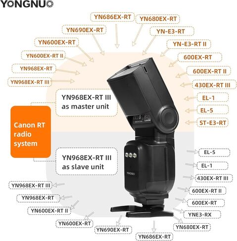YONGNUO Upgraded YN968EX-RT III Flash Speedlite, for Canon Wireless Signal Cameras, GN60 High-Speed Sync TTL Manual Flash Multi Flash in Kuwait
