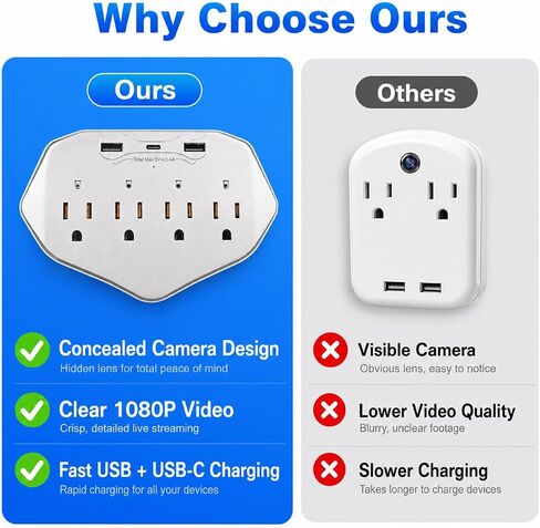 1080P WiFi Indoor Home Security Camera, Multi Outlet Wall Charger | with 4 AC Ports, USB & Type-C, Motion Detection, Loop Recording, Remote View for Home Surveillance in Kuwait