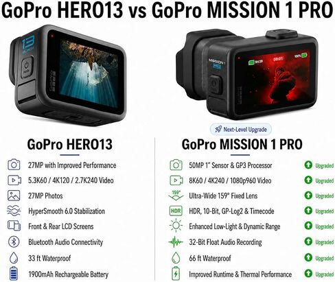 GoPro Mission 1 PRO Compact Cinema Action Camera, Waterproof Underwater Camera with 8K60 Video, 1" Sensor, 50MP Photos, 1080p960 Slow Motion, HyperSmooth Stabilization, Head Strap, 32GB SD in Kuwait