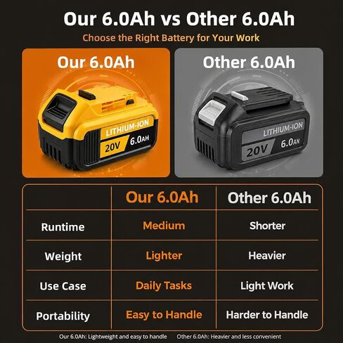 2-Pack 6.0Ah Replacement Batteries for DeWalt 20V MAX Tools, 20V MAX Battery Pack Replacement, Compatible with DCB208/207/206/205/204/203/201/200 Power Tool Batteries, Longer Runtime & Safe Protection in Kuwait