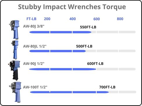AW-100T 1/2" Stubby Air Impact Wrench, 700 ft-lbs Breakaway Torque, Twin Hammer, Magnesium Alloy, Compact High Torque Pneumatic Tool for Lug Nuts, Tire Service, Tight Spaces & Auto Shop in Kuwait
