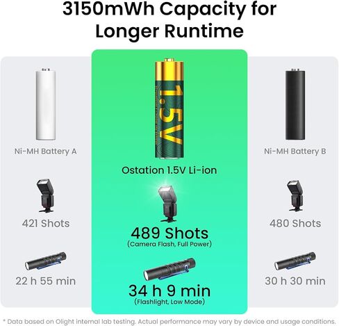 Ostation 1.5V AA Rechargeable Lithium Batteries 2100mAh 8 Pack 3150mWh | Smart BMS Li-ion, Constant 1.5V Output, 1000+ Cycles, Fast Charging, Constant Voltage for Cameras, Controllers, Flashlights in Saudi Arabia