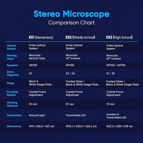SciScope ES1 Elementary School Stereo Microscope, Binocular Microscope with 20X Magnification, WF10X Eyepieces, 2X Objective, Natural Light, 70mm Working Distance for Kids STEM Learning in Kuwait