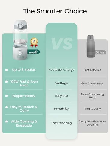 Grownsy Portable Bottle Warmer, Detachable All-in-One Travel Milk Warmers | Fast Even Heat, On-the-Go Bottle Warmer with Nipple for Direct Feeding, Dual Heat Modes, Long Battery, Shatterproof Non-Glass in Kuwait