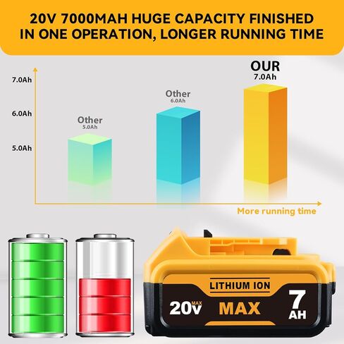 7.0Ah DCB200 Battery Replacement for Dewalt 20V Max Battery 2Pack | DCB200 DCB201 DCB203 DCB204 DCB206 Compatible with Dewalt 20v Max Cordless Tools with LED Indicator in Kuwait