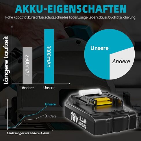 2-Pack 3.0 Ah BL1815 Battery Replacement for Makita 18V Battery Lithium ion Compatible with BL1815N BL1820 BL1830 BL1840 BL1840B BL1850 BL1850B BL1860 Cordless Tools in Kuwait