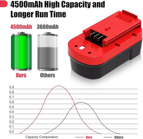 2 Packs Replacement for Black and Decker 18V Battery and Charger(Red) | 4500mAh Ni-Mh Compatible with Black and Decker 18 Volt Batteries HBP18 HBP18-OPE 244760-00 FSB18 C FS18BX and BDFC240 Charger in Kuwait