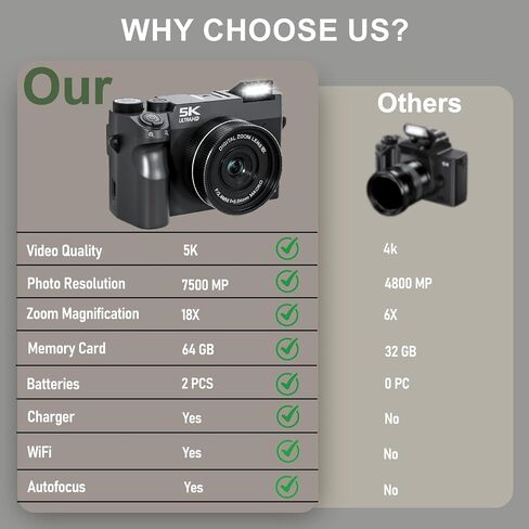 5K 75 MP Digital Camera for Photography with 18X Zoom, 64GB, UHD Dual Lens | WiFi Autofocus Vlogging Camera, Compact Point and Shoot Travel Cameras for Beginner and Teen, 1 Charge for 2 Batteries, Gift in Kuwait