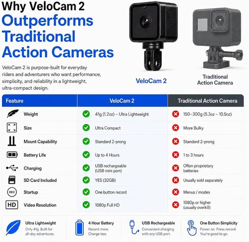 TIROL SUPPLIES Ultra Light Action Camera | 170° Wide Angle FHD 1080P | Front or Rear View Bike Camera, Loop Recording, USB Rechargeable, Two-Prong Mount for Men in Kuwait