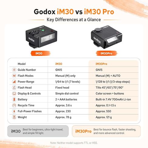 Godox iM30Pro iM30 Pro Mini Camera Flash, GN15 Mini Flash, AUTO/Manual Mode | 550 Full-Power Flashes, 1.5s Recycle Time, HD Color Screen, Built in Lithium Battery, Tiltable Head, Single-Contact Hotshoe in Kuwait