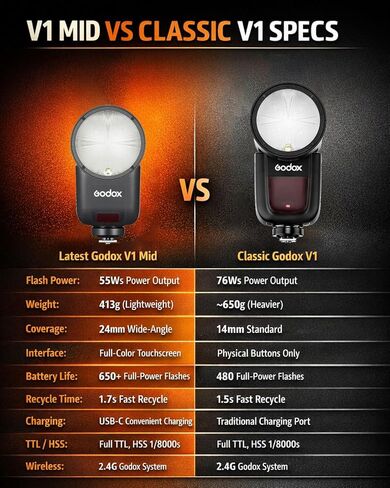 Godox V1mid S TTL Flash for Sony, V1 mid with AK-R1 Accessories Kit | 2.4G HSS Touchscreen, 1.7s Recycle Time 650 Full Power Pops, USB-C Charging Battery, Modeling Lamp for Street Photography in Kuwait