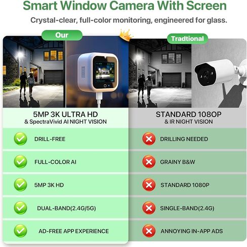 5MP 3K Indoor Window Camera with Multifunction Back Screen, AI Color Night Vision for Home Security, 2.4/5GHz WiFi, Motion Detection, Two-Way Audio, 24/7 Recording, Easy Install, Dome Cameras in Kuwait