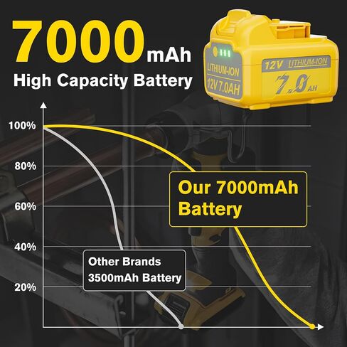 Upgraded 2Pack 7.0Ah Replacement for Dewalt 12V Battery DCB120 Battery Compatible with 12 Volt Max DCB120 DCB121 DCB123 DCB127 DCB122 DCB124 Cordless Power Tools in Kuwait