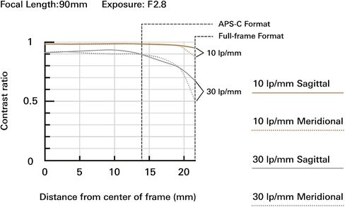 Tamron 90mm F/2.8 Di III VXD 1:1 Macro for Nikon Z Mount Mirrorless Cameras | It's also light in weight at 630g (22.2oz), A maximum diameter of 79.2mm, Lens features 15 elements in 12 groups in Kuwait