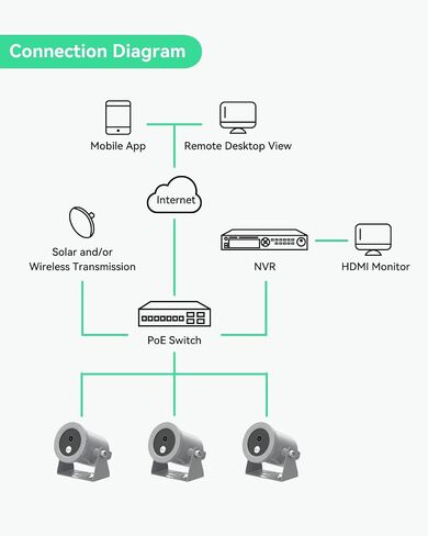 LINOVISION 4K PoE Underwater Camera with Anti-Corrosion Coating, 99ft Cable | Ultra HD IP Camera | Intuitive Web GUI & Mobile APP | for Aquaculture, Aquarium, Dams in Kuwait