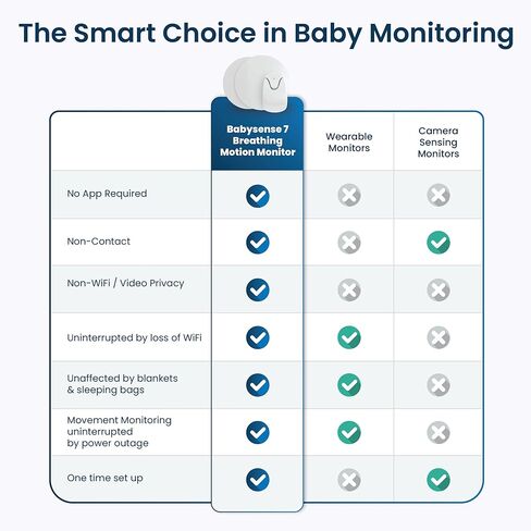 Babysense 7 Baby Sleep Breathing Movement Monitor for Newborn and Infants, No WiFi, Non Wearable, Non Contact Monitor with 2 Under-Mattress Sensors for Full Crib Coverage, FSA Baby Monitor in Kuwait