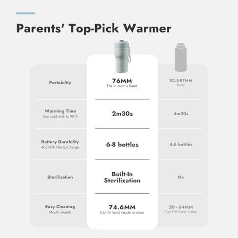 Papablic Portable Bottle Warmer Pro for Travel Bundle with Papablic Innovative 360° CapsuleChill Breastmilk Cooler in Kuwait