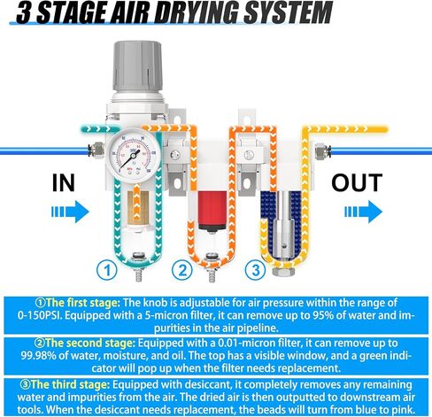 MEANLIN 1/4" NPT 3 Stage Aluminium Air Drying System with 150PSI Gauge, Coalescing Filter, Particulate Filter, Desiccant Dryer and Air Regulator, Manual Drain For Plasma Cutter and Paint Spray in Kuwait