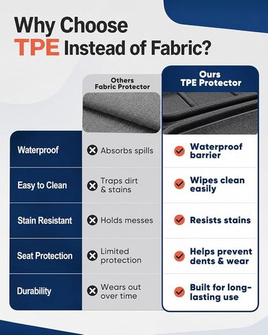 TPE Car Seat Protector for Child Car Seat, Waterproof Carseat Mat | Non-Slip Backing No Imprints Durable, Back Seat Cushion Pad & Backrest & Kick Mat Set Accessories for SUV Truck Sedan, 1 Pack in Kuwait