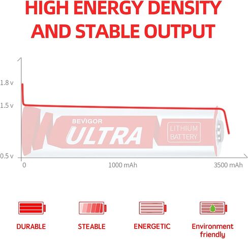BEVIGOR AA Lithium Batteries 72Pack Ultra, 3500mAh 1.5V Double A Lithium Battery, Longer Lasting AA Battery for Blink Smart Lock Deadbolt, Aralm System etc High-Tech Devices, Non-Rechargeable in Kuwait