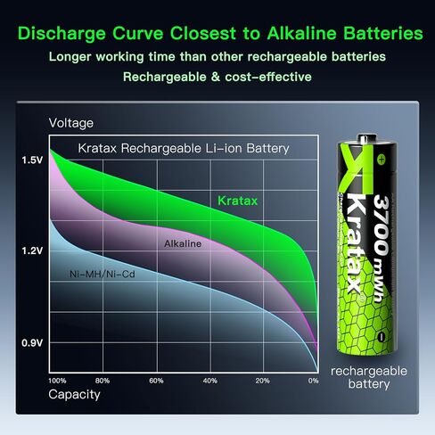 Kratax 3700mWh AA بطاريات ليثيوم قابلة للشحن مع شاحن، 4 عبوات عالية السعة بطاريات ليثيوم أيون مزدوجة 1.5 فولت، طويلة الأمد، شاحن بطاقة مع بطارية ليثيوم AA قابلة للشحن للكاميرات الخارجية in Kuwait