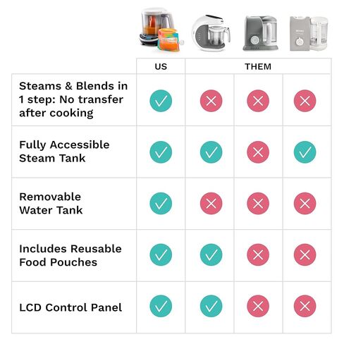 Baby Brezza One Step Baby Food Maker Deluxe – Auto shut Off, Dishwasher Safe Cooker and Blender to Steam + Puree Organic Food for Infants + Toddlers - Set of 3 Pouches + 3 Funnels in Saudi Arabia