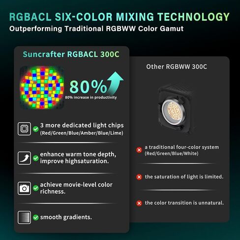 300C RGB+ACL LED Video Light, 300W COB Light,CCT 1400K-20000K | 30,900lux@1m, CRI97+,TLCI97,6-Color Accurate Spectrum & APP Control,Bowens Mount for Photography,Video,Streaming in Saudi Arabia