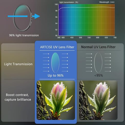 ARTCISE UV Camera Lens Filter 77mm – Ultra-Slim Multi-Coated UV Protective Filter with HD Optical Glass, Scratch Resistant, Waterproof, Anti-Oil Coating, CNC Aluminum Alloy Frame (58mm) in Kuwait