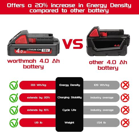 Worthmah 2 Pack 4.0Ah 18V Batteries Replace for Milwaukee M18 Battery Lithium lon 48-11-1815 48-11-1840, Compatible with m18 Milwaukee Battery Charger and 18 Volt Cordless Power Tools in Kuwait