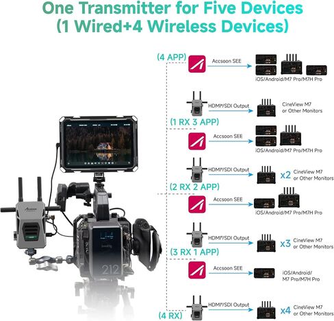 Accsoon 4K Lite HDMI/SDI Wireless Video Transmitter Receiver for Film | HDMI supports 4K60; HDMI and 3G-SDI support 1080p60 for monitoring, streaming, and filming. in Saudi Arabia