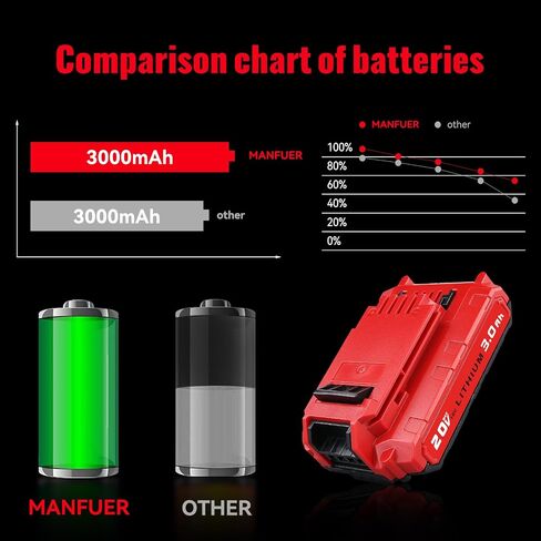 MANUFER 2PACK 3.0Ah 20V PCC680L Li-ion Battery and PCC692L Charger Replacement for Porter Cable 20V Battery Compatible with Porter Cable Battery PCC680L, PCC681L, PCC682L, PCC685L, PCC685LP, PCC699L in Kuwait