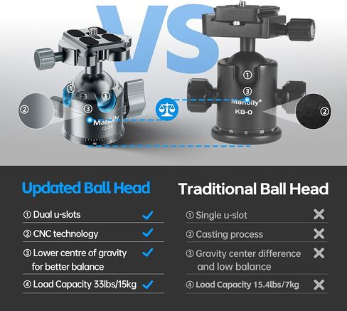 Manbily Low Profile Camera Tripod Ball Head, 36mm CNC Aluminum 360° Panorama Ball Head with Dual U-Shaped Slots for Tripod Monopod Slider DSLR Camera Camcorder, Max Load 33lbs/15kg in Saudi Arabia