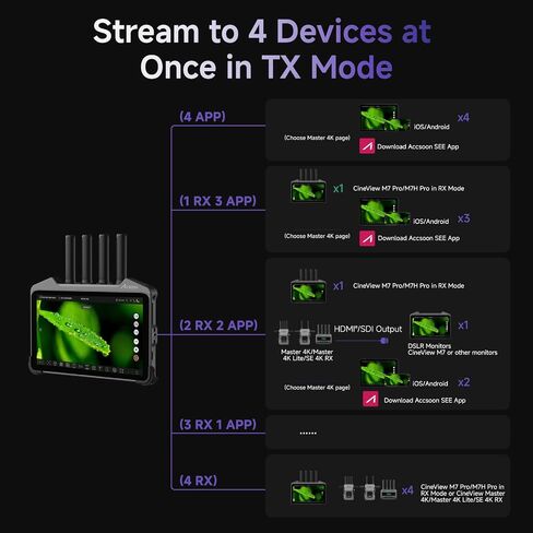Accsoon CineView M7 Pro 4K60 مستقبل إرسال الفيديو اللاسلكي وشاشة الكاميرا، 7 بوصات تحكم في الكاميرا 3D LUT ثنائي النطاق SDI HDMI 1200ft 60ms مراقبة الهاتف المحمول، زوج CineView Master 4K/4K Lite/SE 4K/HE/SE in Kuwait