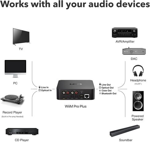 WiiM Pro Plus Music Streamer for Stereo Systems, Modernize Your Hi-Fi | Upgrade Your Stereo with Hi-Res Streaming, AirPlay 2, Spotify Connect, and Smart Control without Replacing Your Speakers in Saudi Arabia