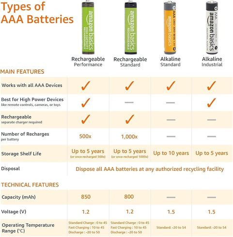 Amazon Basics 20-Count Long-Lasting AAA Alkaline Batteries, 1.5V, 10-Year Leak-Proof Shelf Life for Remote Controls, Flashlights in Kuwait