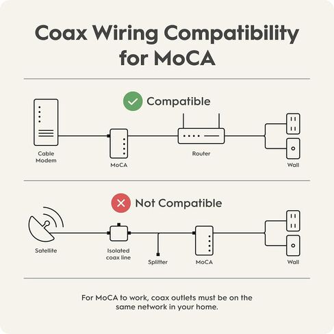 Hitron HTEM5 MoCA 2.5 Network Adapter (2-Pack) - Extends Network via Coax | NOT a Modem/Router/WiFi | Requires Cable TV Wiring (NOT Satellite) | Works with Cable & Most Fiber (NOT AT&T) | 2.5 Gbps in Kuwait