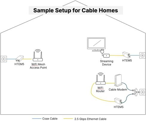 Hitron HTEM5 MoCA 2.5 Network Adapter (2-Pack) - Extends Network via Coax | NOT a Modem/Router/WiFi | Requires Cable TV Wiring (NOT Satellite) | Works with Cable & Most Fiber (NOT AT&T) | 2.5 Gbps in Kuwait