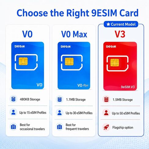 بطاقة V3 Flagship eSIM لنظام Android غير المقفل، سعة تخزين 1.5 ميجابايت - محول SIM إلى eSIM، 50 ملفًا شخصيًا، شريحة متميزة، قائمة STK غير متصلة بالإنترنت، تنزيلات غير محدودة، مقطوعة مسبقًا، السفر العالمي في الولايات المتحدة الأمريكية/أوروبا/اليابان/الصين in Kuwait