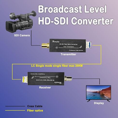 Mini HD-SDI Fiber Extender, 1080P Video Extender, Fiber Converter Kit with SFP Module up to 20km Over Single-Mode, Optical Transceiver with Type-C Power, Uncompressed, No Loss & Delay in Saudi Arabia