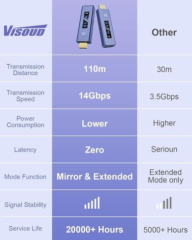2026 𝐍𝐞𝐰-𝐆𝐞𝐧 Wireless HDMI Transmitter Receiver, 4K Decoding & 1080P LED Display, 326FT/110M Long Range Zero Latency, 5.8G+2.4G for Audio to Monitor from PC/Projector/TV Box in Saudi Arabia