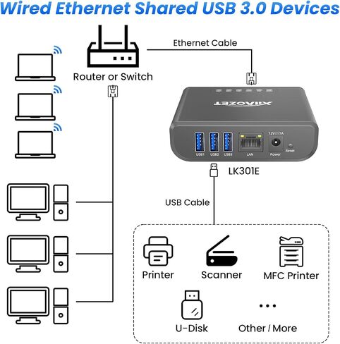 LK301E Gigabit USB3.0 Device Server, 3-Port USB Hub | 3-Port USB over IP for LAN, Compatible with Printers, Scanners & Dongles (Updated version) in Saudi Arabia