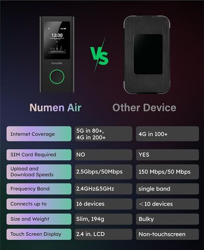 GlocalMe Numen Air 5G Mobile Hotspot, Portable WiFi Hotspot for Travel in 200+ Countries, Ultra High Speed Pocket Hotspot Device with Speed Up to 2.5Gbps, No SIM Card Required, 16 Connected Devices in Kuwait